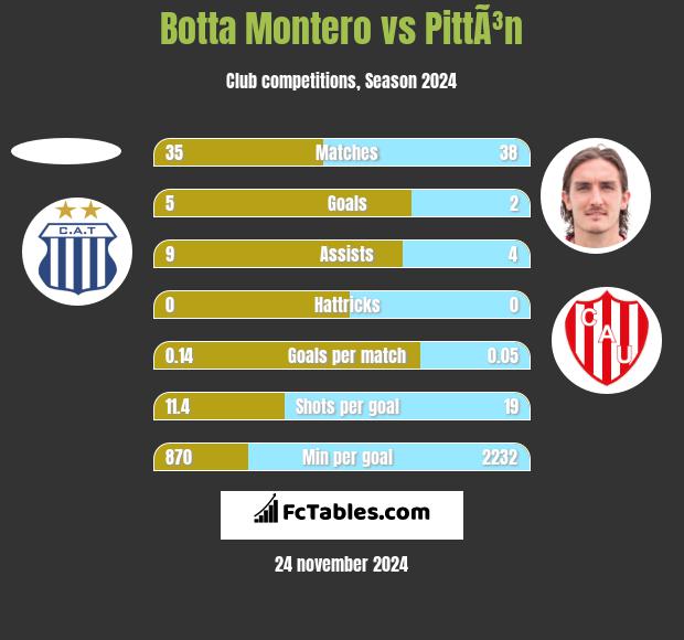 Botta Montero vs PittÃ³n h2h player stats