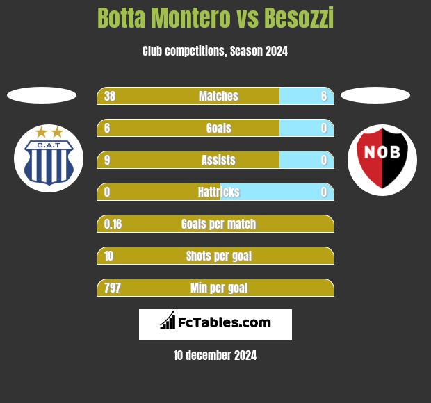 Botta Montero vs Besozzi h2h player stats