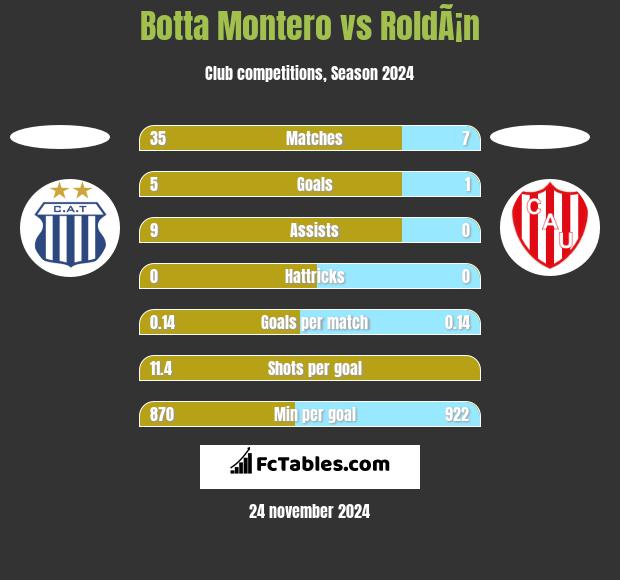 Botta Montero vs RoldÃ¡n h2h player stats