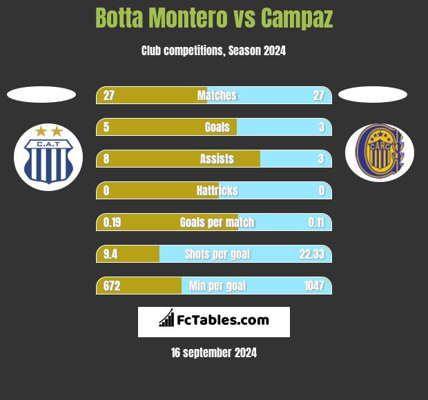 Botta Montero vs Campaz h2h player stats