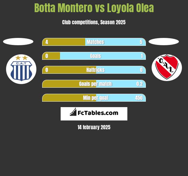 Botta Montero vs Loyola Olea h2h player stats