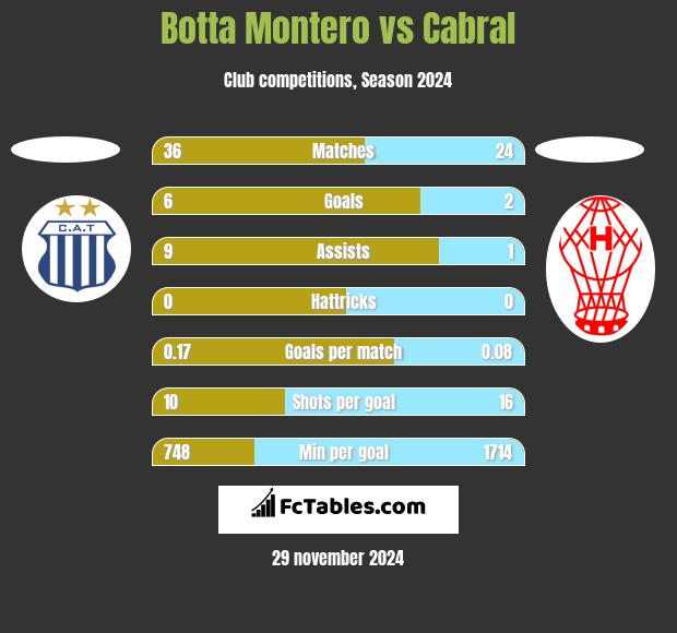 Botta Montero vs Cabral h2h player stats