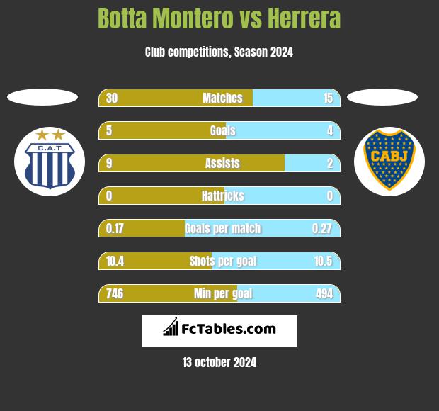 Botta Montero vs Herrera h2h player stats