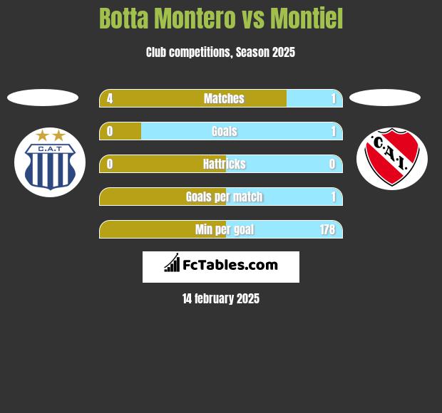 Botta Montero vs Montiel h2h player stats