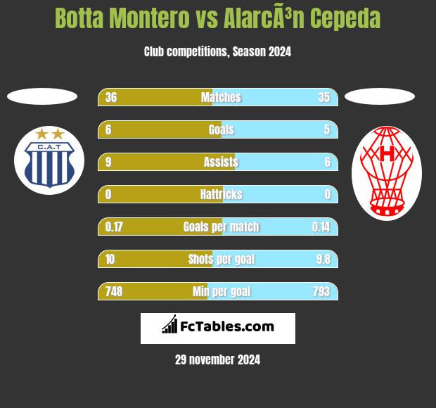 Botta Montero vs AlarcÃ³n Cepeda h2h player stats