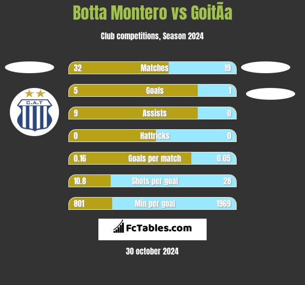 Botta Montero vs GoitÃ­a h2h player stats