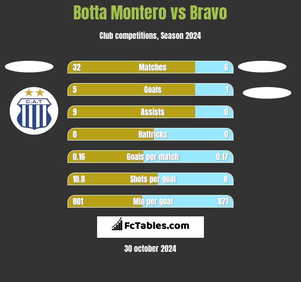 Botta Montero vs Bravo h2h player stats