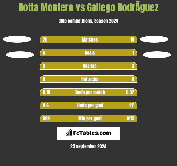 Botta Montero vs Gallego RodrÃ­guez h2h player stats