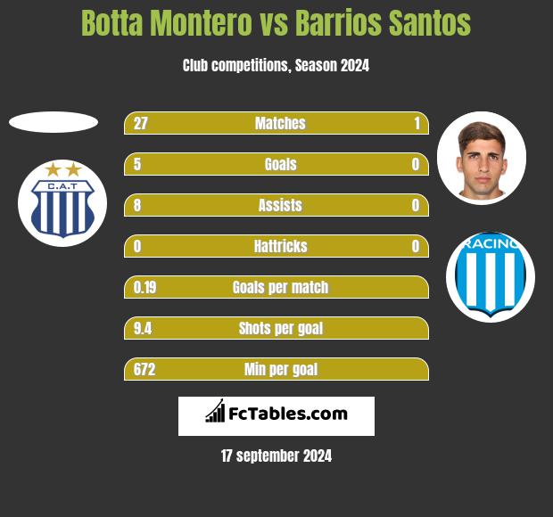 Botta Montero vs Barrios Santos h2h player stats