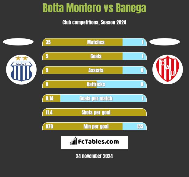 Botta Montero vs Banega h2h player stats