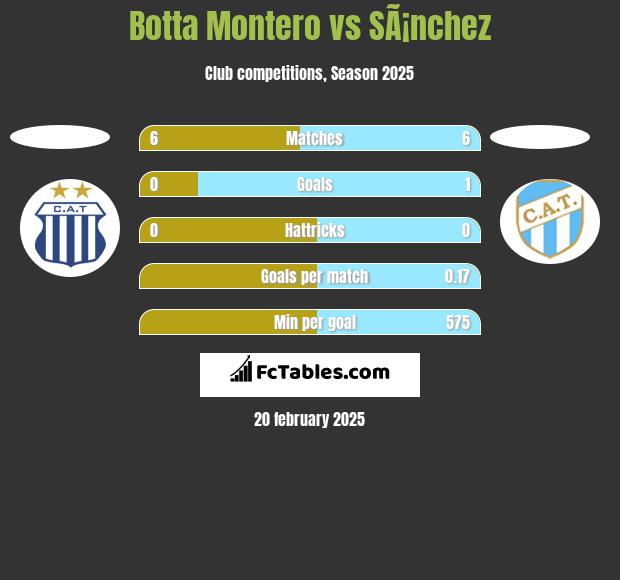 Botta Montero vs SÃ¡nchez h2h player stats