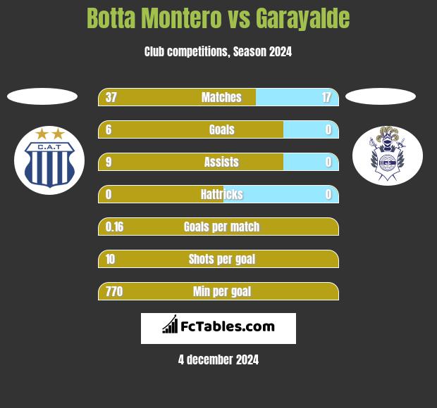 Botta Montero vs Garayalde h2h player stats