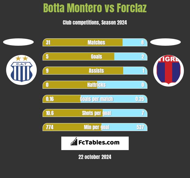 Botta Montero vs Forclaz h2h player stats