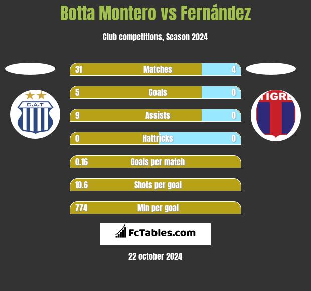 Botta Montero vs Fernández h2h player stats