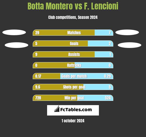 Botta Montero vs F. Lencioni h2h player stats