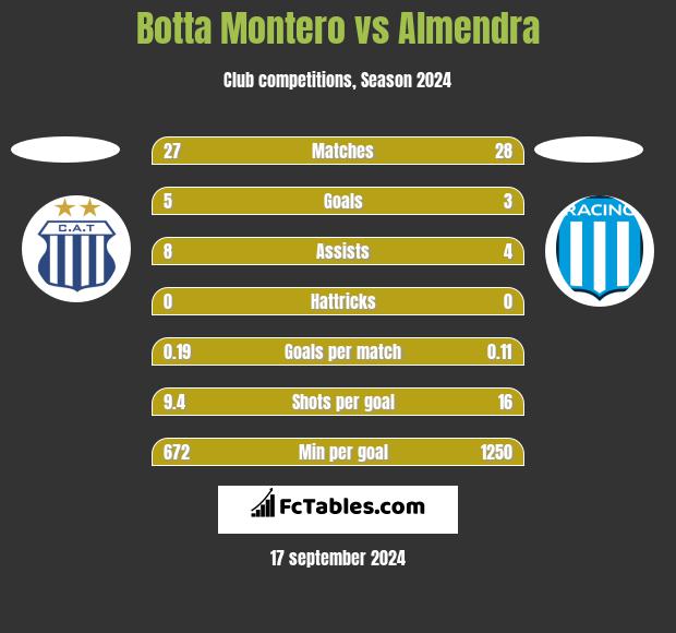 Botta Montero vs Almendra h2h player stats