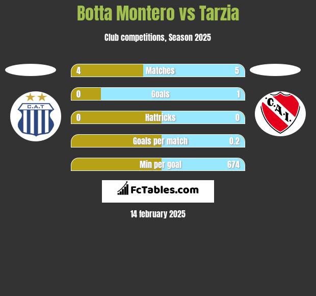 Botta Montero vs Tarzia h2h player stats