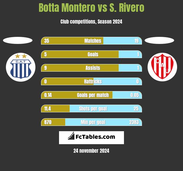 Botta Montero vs S. Rivero h2h player stats