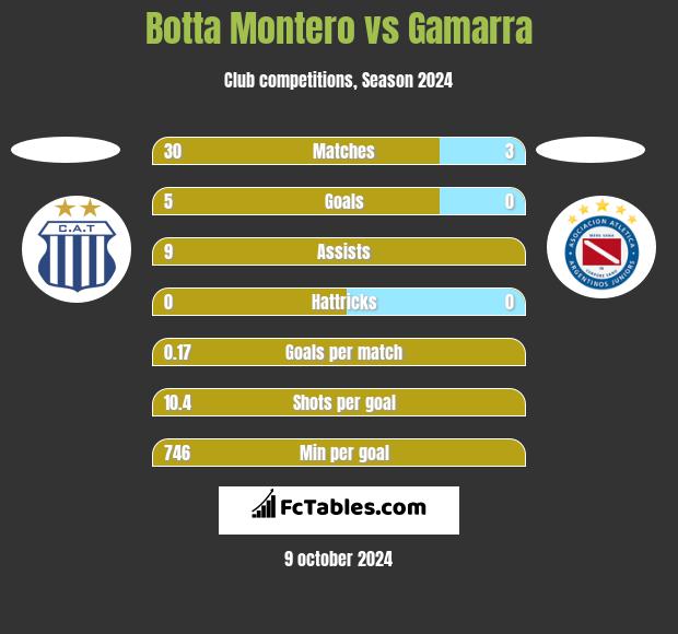 Botta Montero vs Gamarra h2h player stats