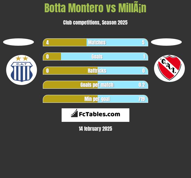 Botta Montero vs MillÃ¡n h2h player stats