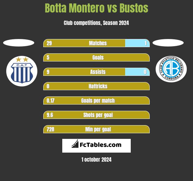 Botta Montero vs Bustos h2h player stats