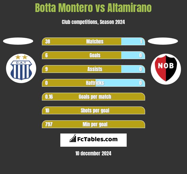 Botta Montero vs Altamirano h2h player stats