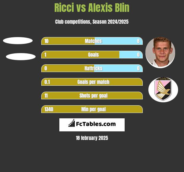 Ricci vs Alexis Blin h2h player stats