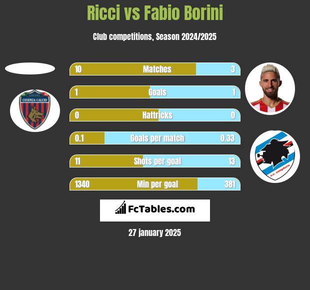 Ricci vs Fabio Borini h2h player stats