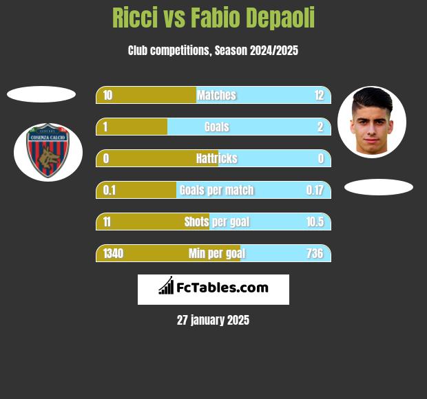 Ricci vs Fabio Depaoli h2h player stats