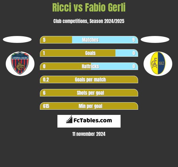 Ricci vs Fabio Gerli h2h player stats