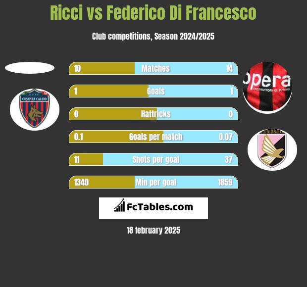 Ricci vs Federico Di Francesco h2h player stats