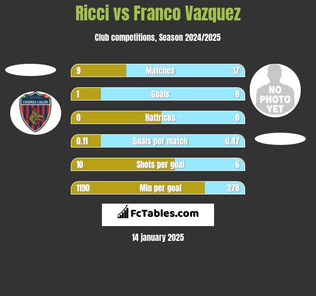 Ricci vs Franco Vazquez h2h player stats