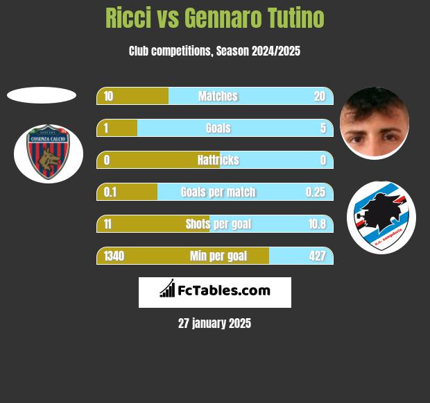 Ricci vs Gennaro Tutino h2h player stats