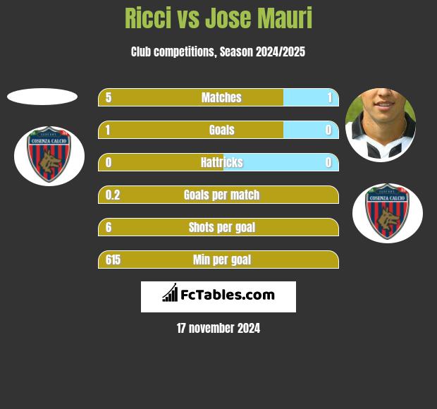 Ricci vs Jose Mauri h2h player stats