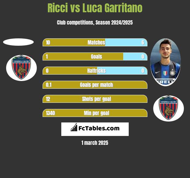 Ricci vs Luca Garritano h2h player stats