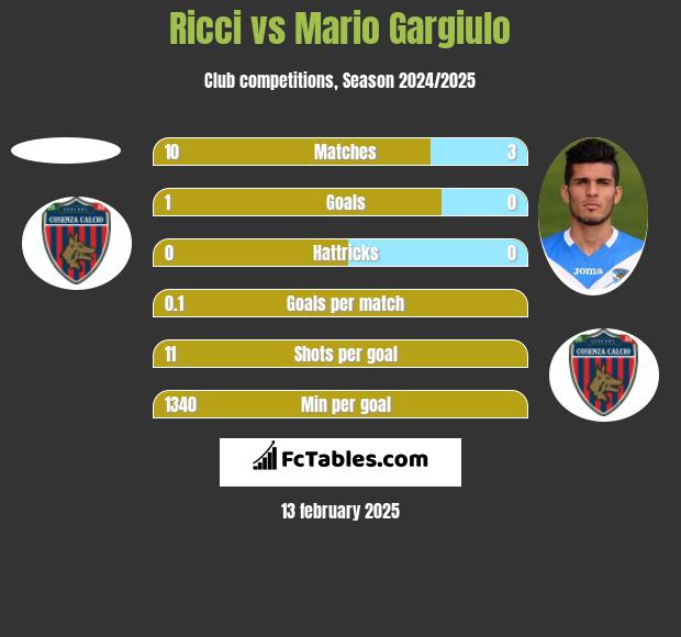 Ricci vs Mario Gargiulo h2h player stats