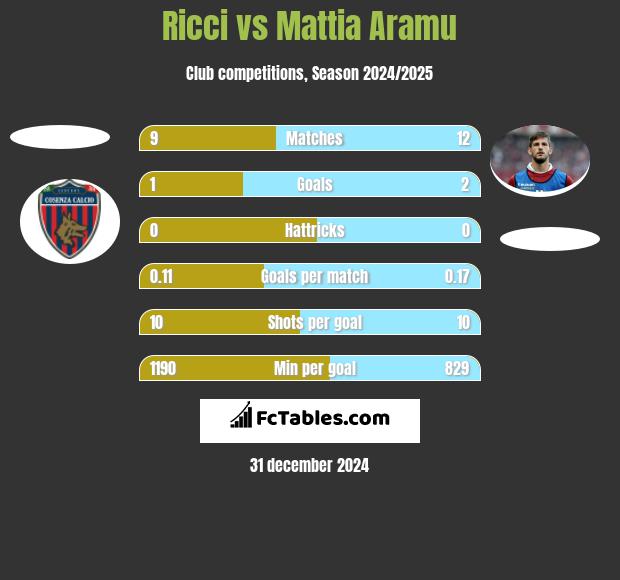 Ricci vs Mattia Aramu h2h player stats