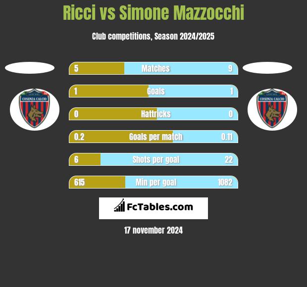 Ricci vs Simone Mazzocchi h2h player stats