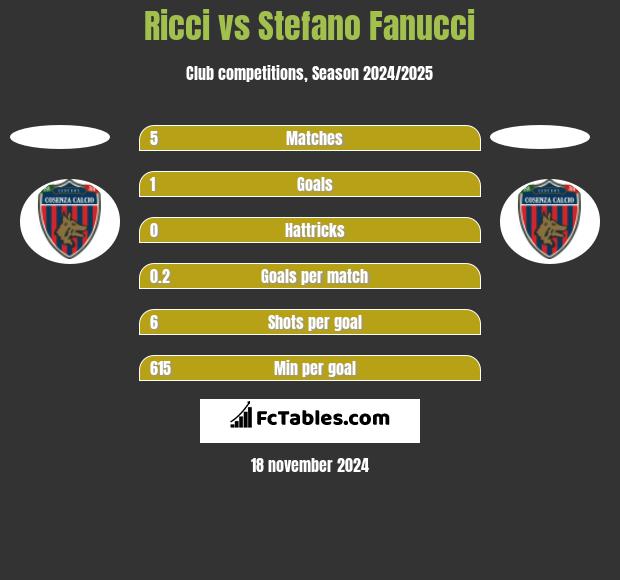 Ricci vs Stefano Fanucci h2h player stats