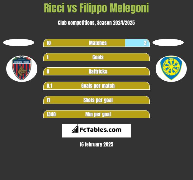 Ricci vs Filippo Melegoni h2h player stats