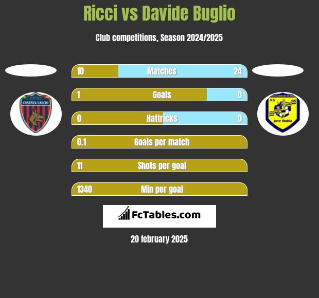 Ricci vs Davide Buglio h2h player stats