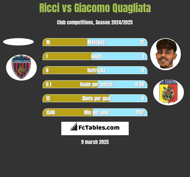 Ricci vs Giacomo Quagliata h2h player stats