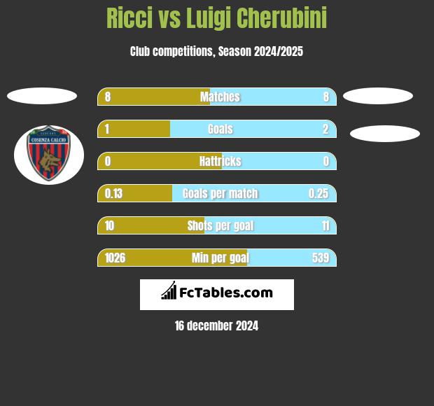 Ricci vs Luigi Cherubini h2h player stats