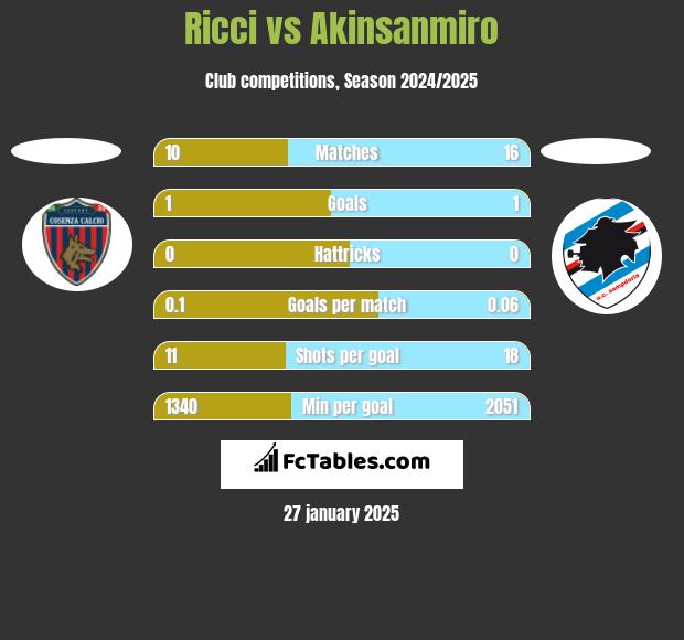 Ricci vs Akinsanmiro h2h player stats