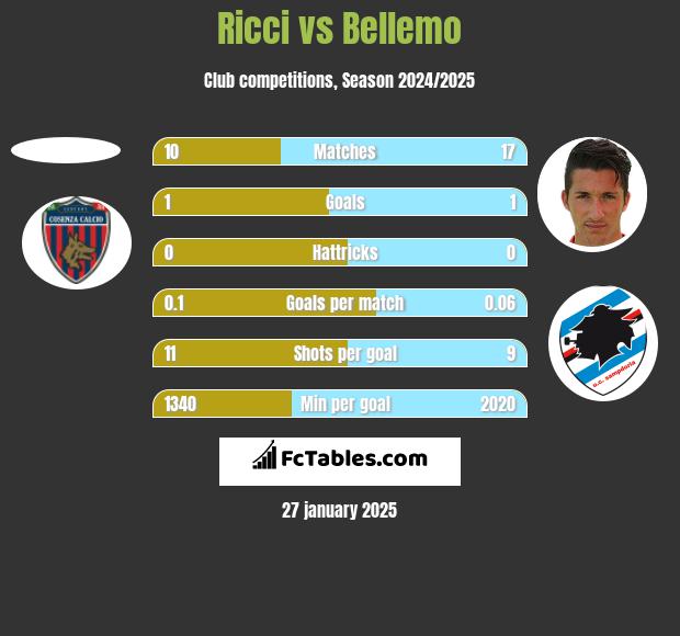 Ricci vs Bellemo h2h player stats