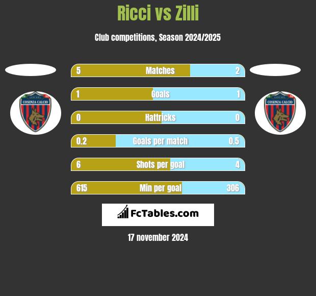 Ricci vs Zilli h2h player stats