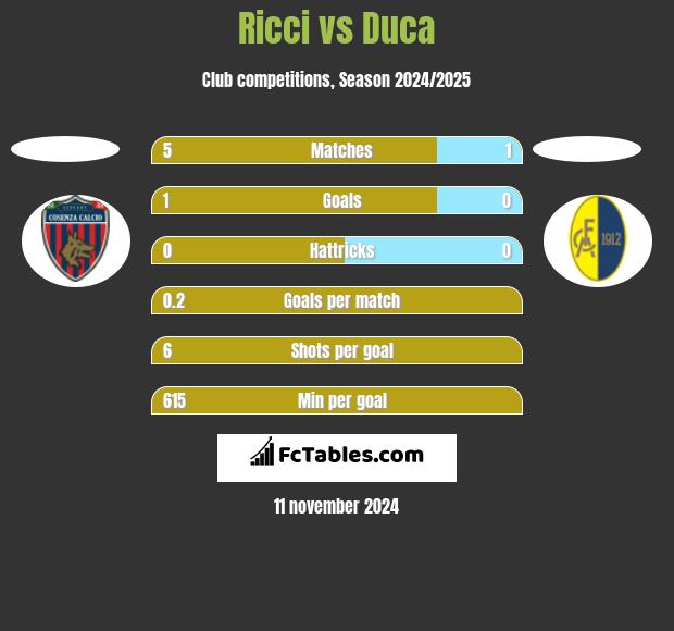 Ricci vs Duca h2h player stats