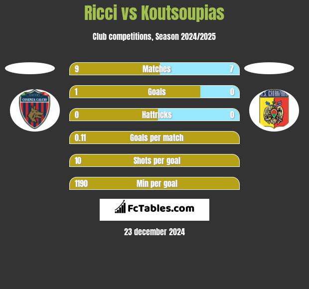 Ricci vs Koutsoupias h2h player stats