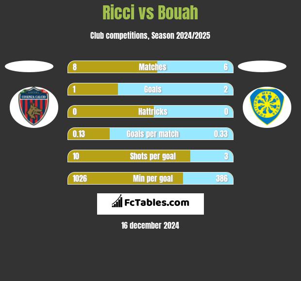 Ricci vs Bouah h2h player stats