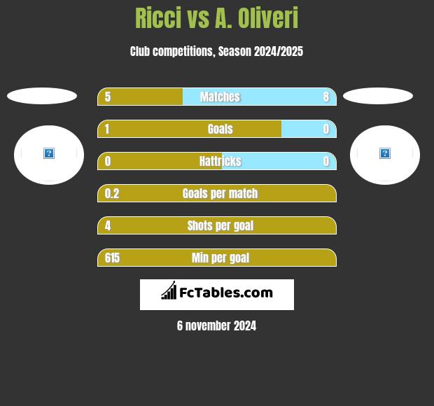 Ricci vs A. Oliveri h2h player stats